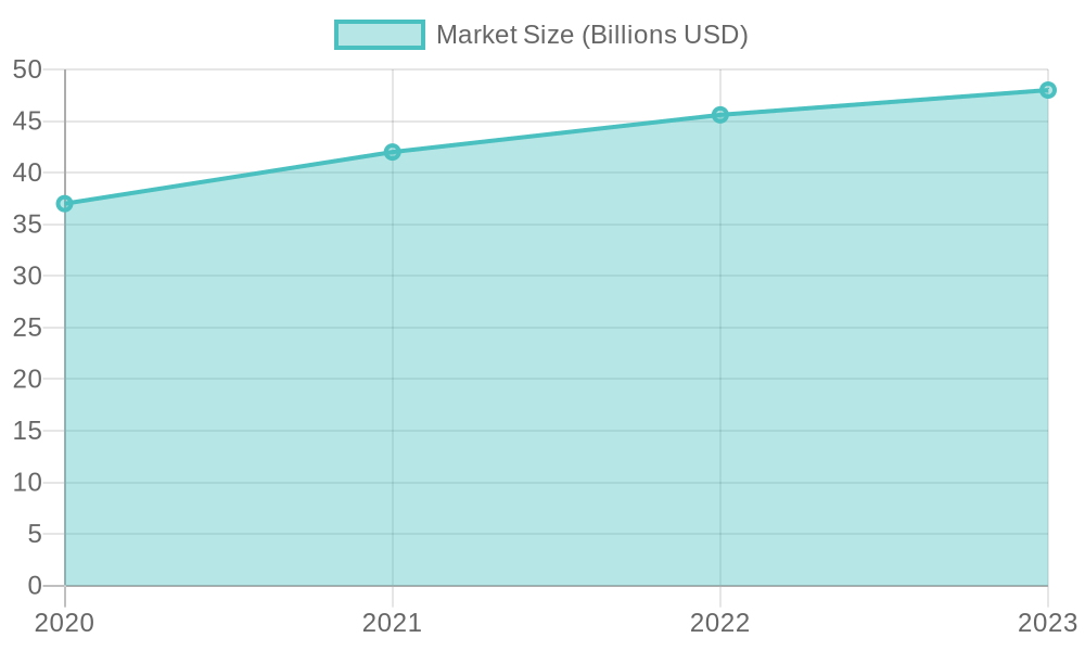 Disposable Food Containers Market Trend Chart