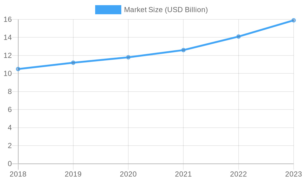 Disposable Cups Market Size Over Years