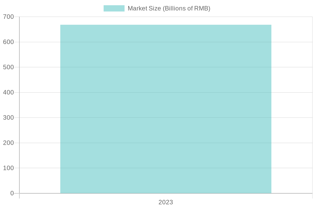 Market Size of Plastic Packaging Containers in 2023