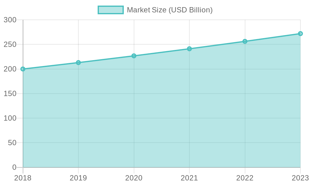 Market Size Growth (2018-2023)