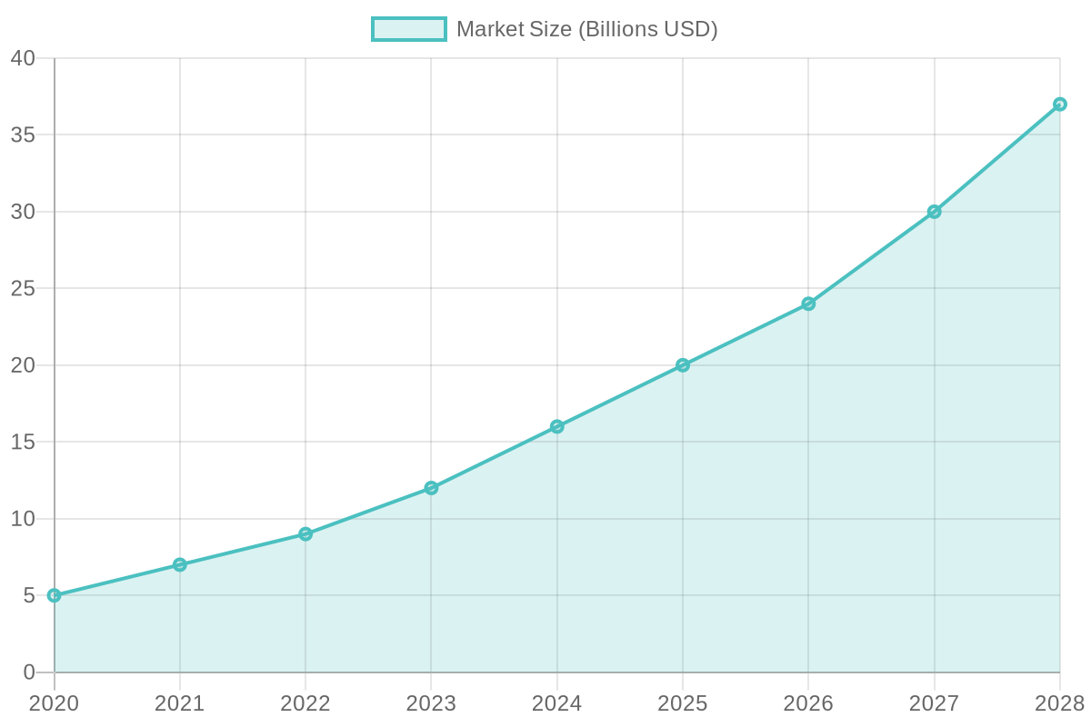 Market Size Growth of Compostable Products (2020-2028)