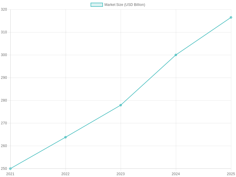 Market Size Growth of Disposable Food Packaging