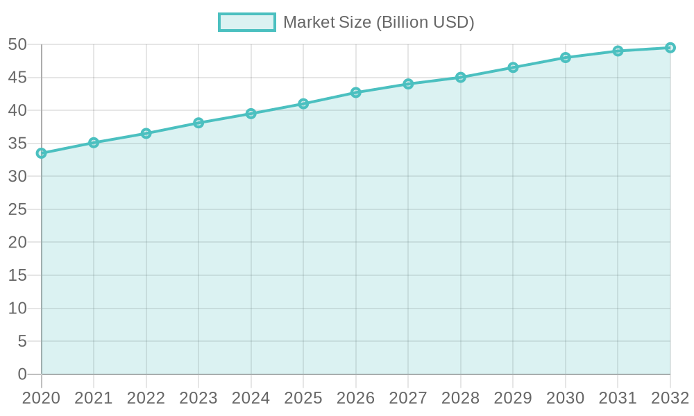 Market Size Growth from 2020 to 2032