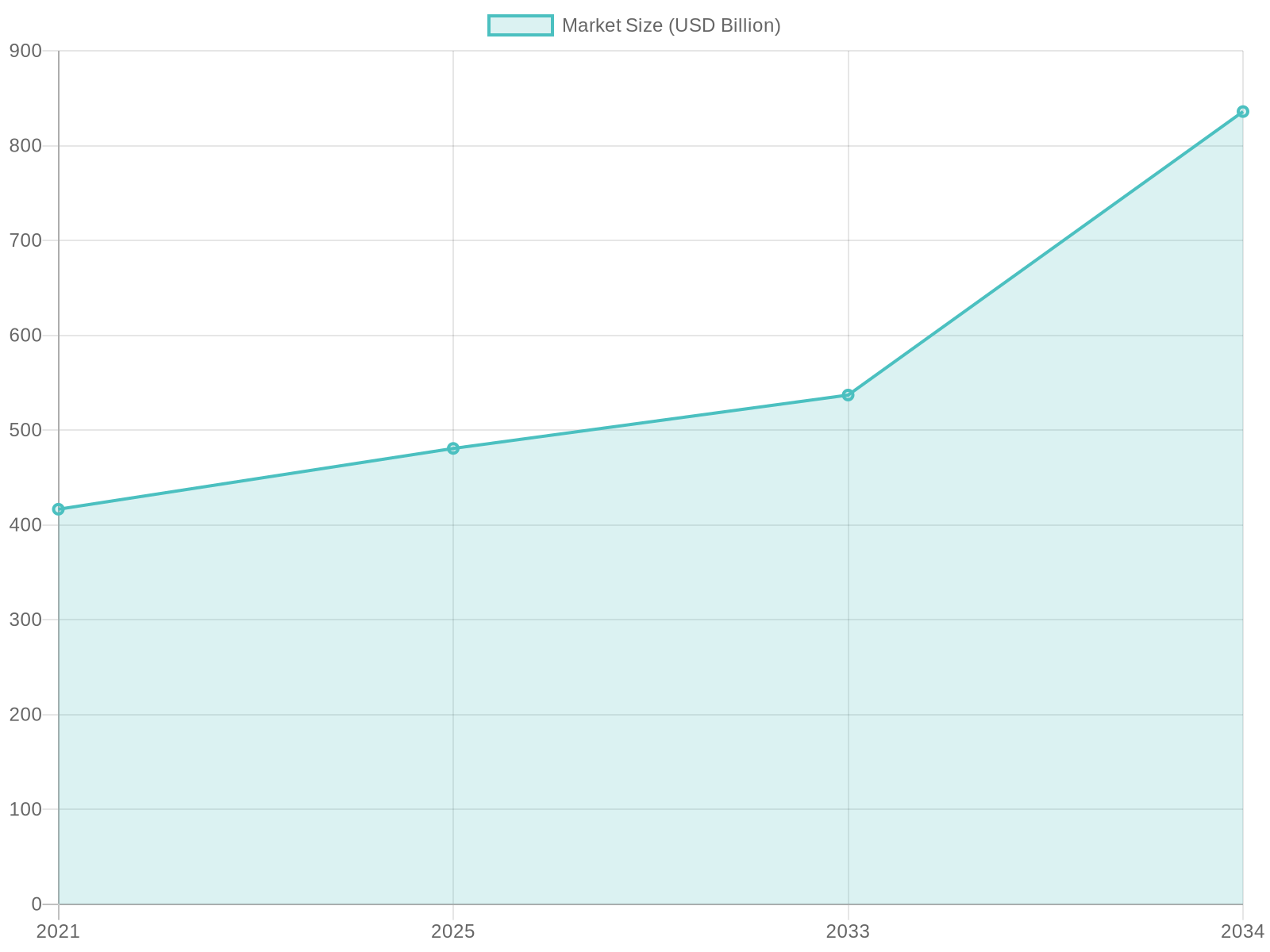 Projected Market Size for Plastic Packaging (USD Billion)