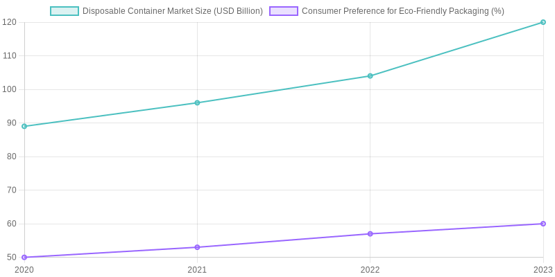 Market Trends in Disposable Containers and Eco-Friendly Packaging