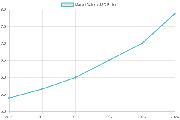 Growth of the Disposable Tableware Market