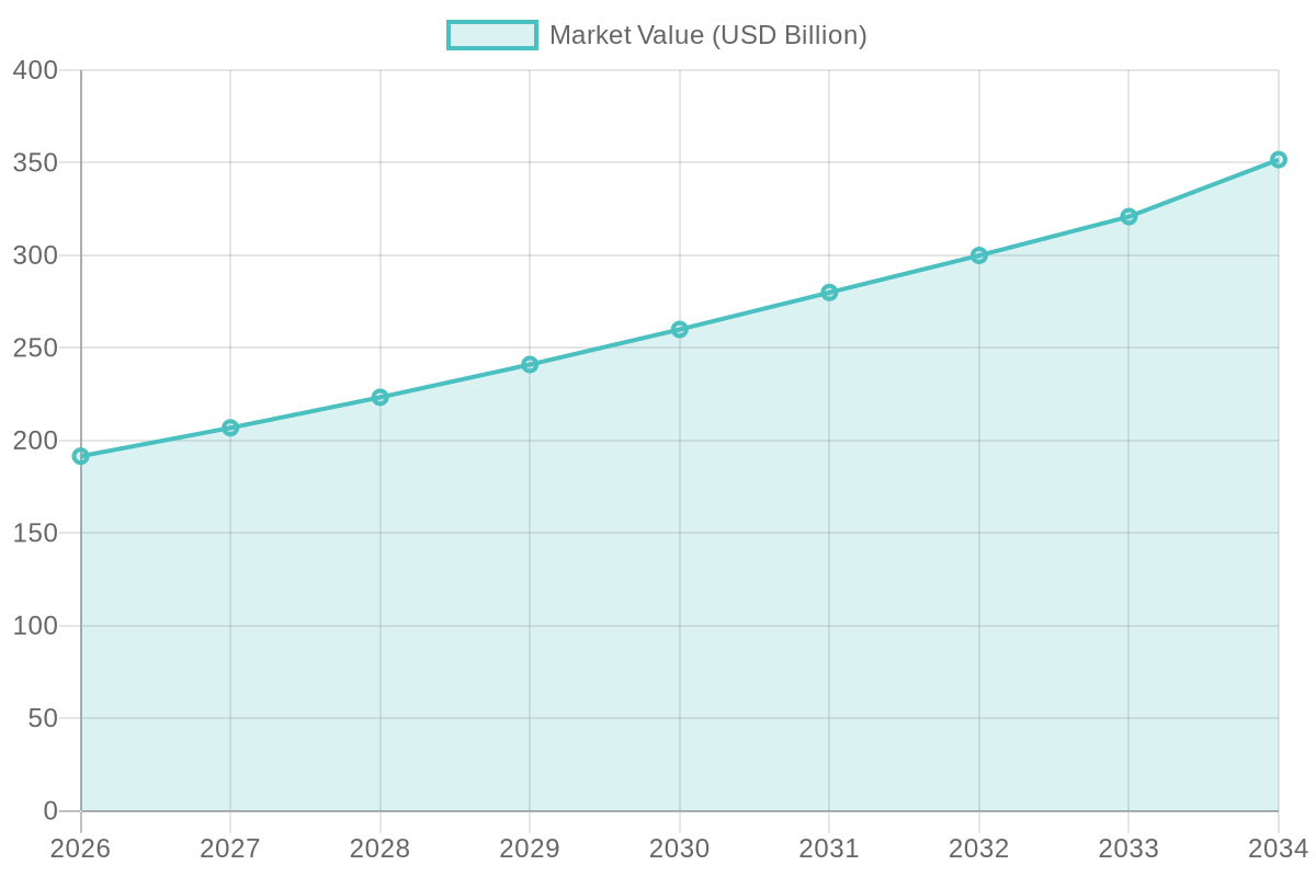 Eco-Friendly Food Packaging Market Value Forecast