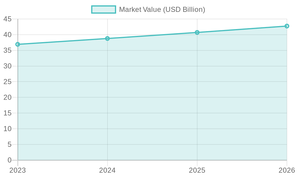 Market Value Growth Over Time