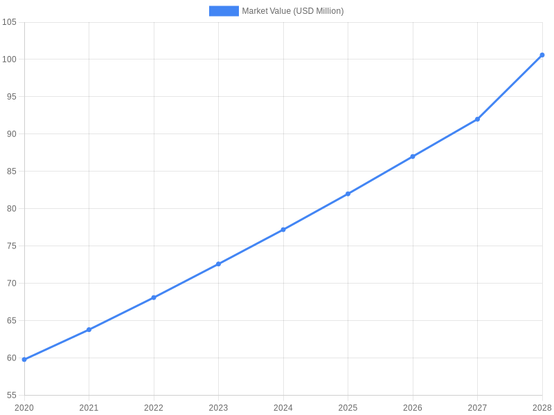 Market Growth Chart