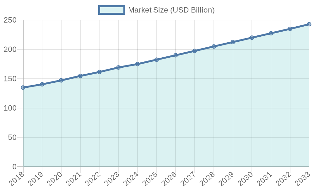 Market Size Growth of Disposable Food Packaging