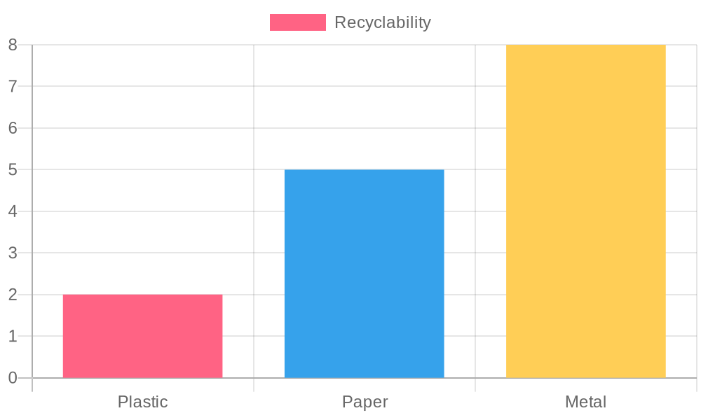 Lifespan and Recyclability of Container Materials