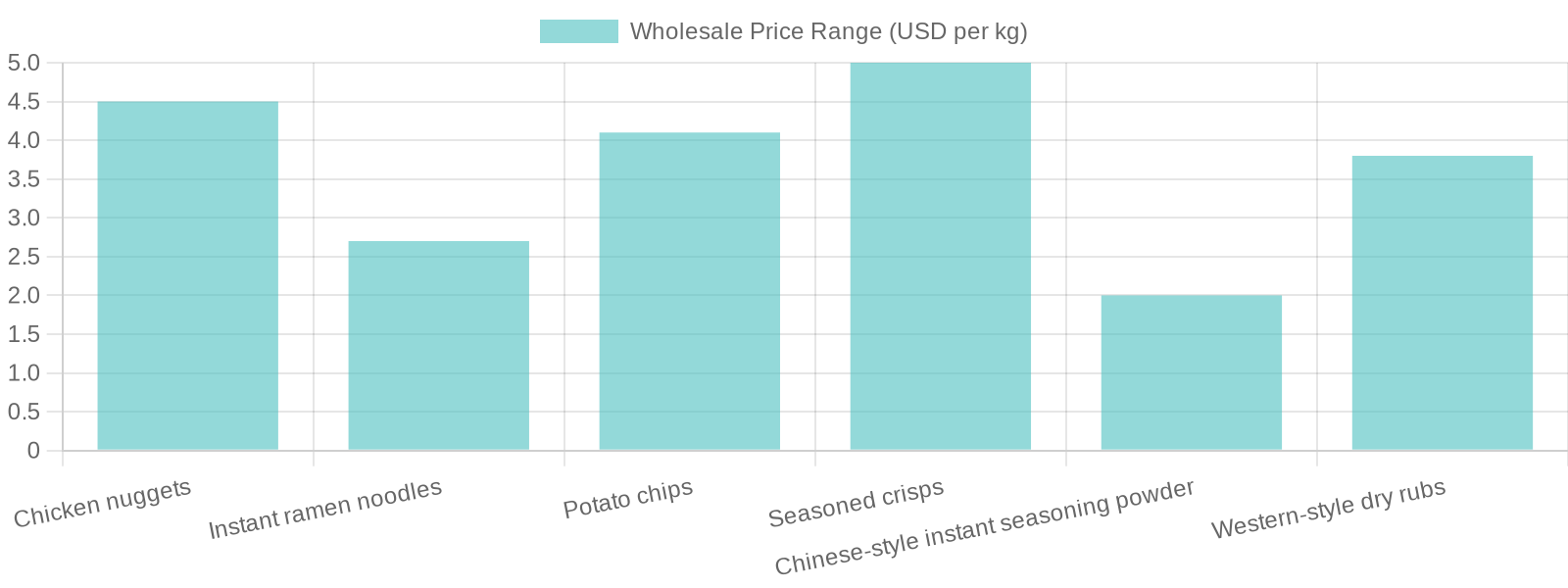 Wholesale Price Comparison Chart