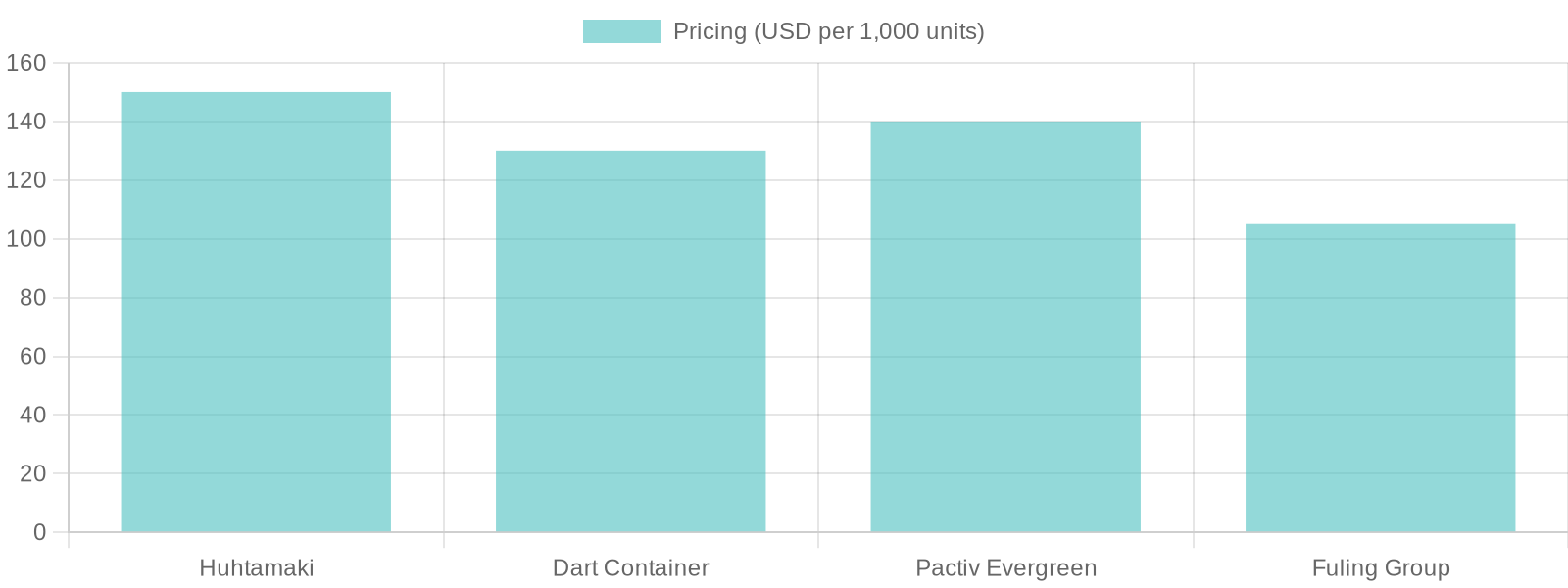 Packaging Manufacturer Pricing Comparison