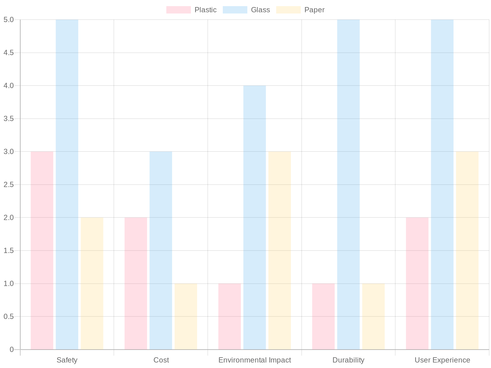 Packaging Materials Comparison