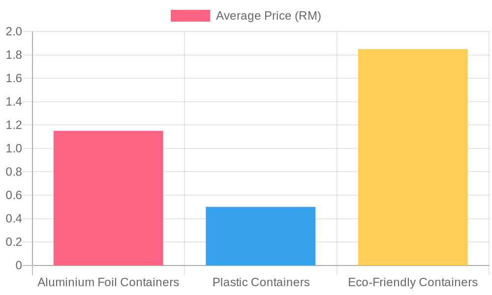 Average Price Comparison of Food Containers