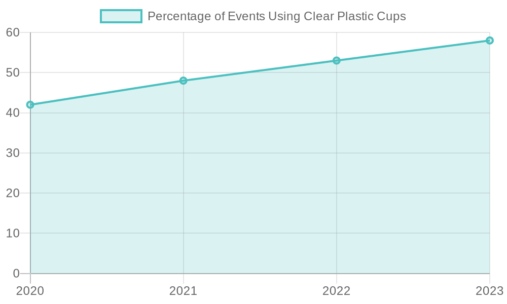 Trend of Events Using Clear Plastic Cups Over the Years