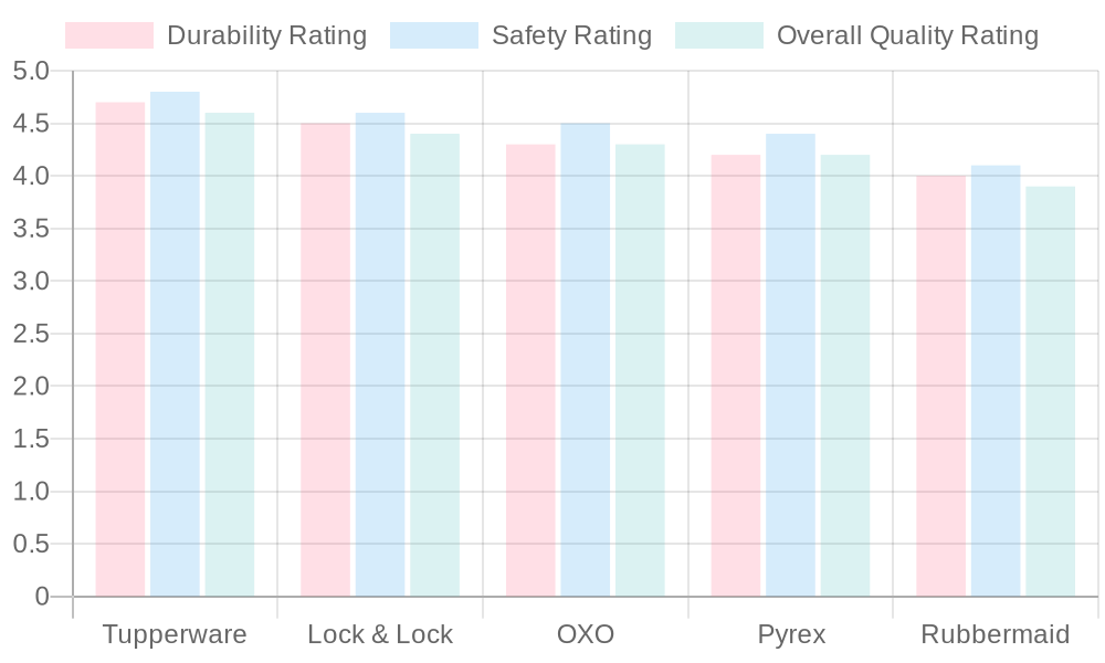 Customer Satisfaction Ratings for Plastic Containers