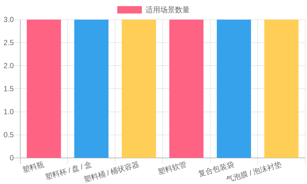 适用场景的塑料容器类型分布