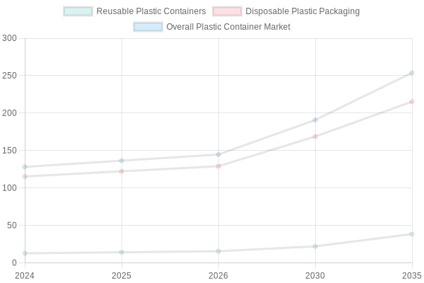 Adoption of Plastic Containers in Food Service Industries