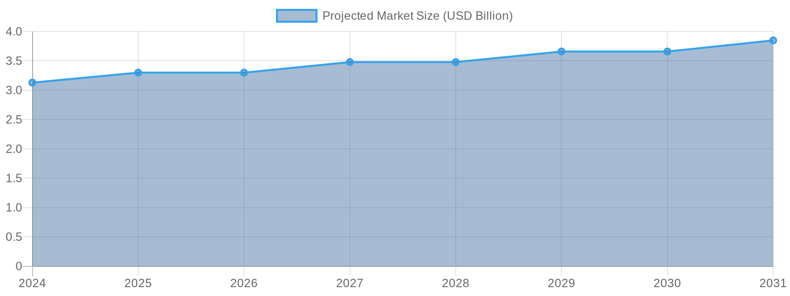 Projected Market Size for Plastic Cups (2024-2031)