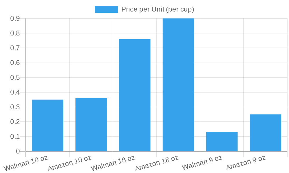 Price Comparison of Solo Plastic Cups by Retailer