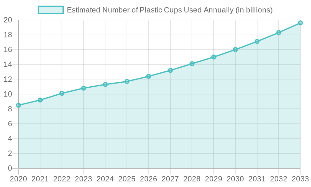 Chart illustrating the estimated usage of plastic cups in the beverage industry over the years