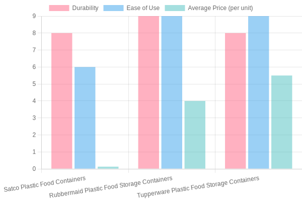 Comparison of Plastic Food Container Features