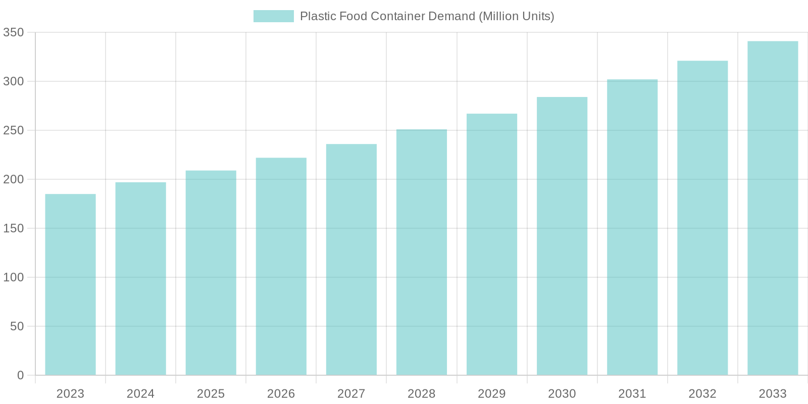 Plastic Food Container Demand
