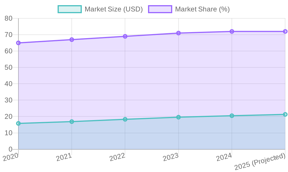 Plastic Food Container Market Trends