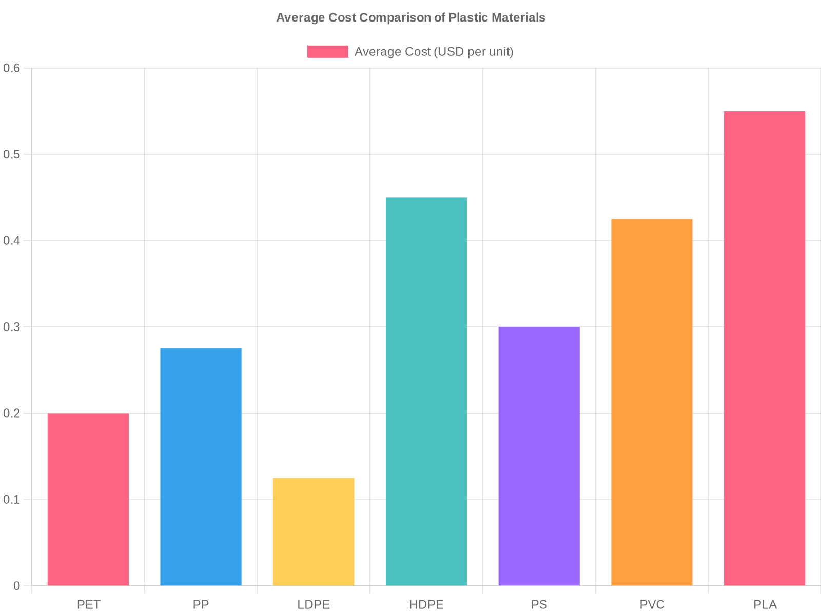 Average Cost Comparison