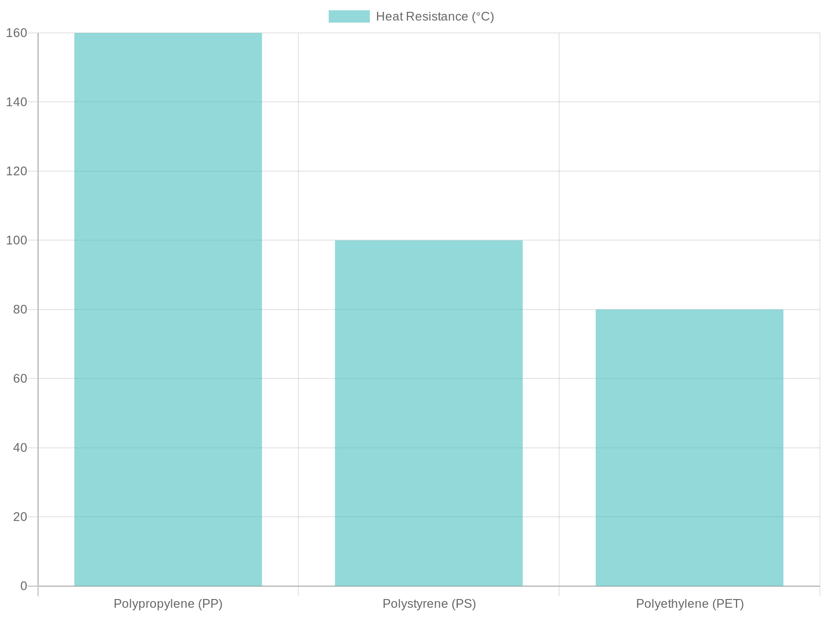 Heat Resistance and Durability of Clear Plastic Bowls