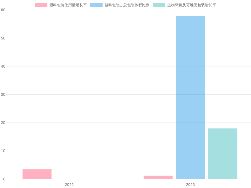 Plastic Packaging Metrics Comparison (2022 vs 2023)
