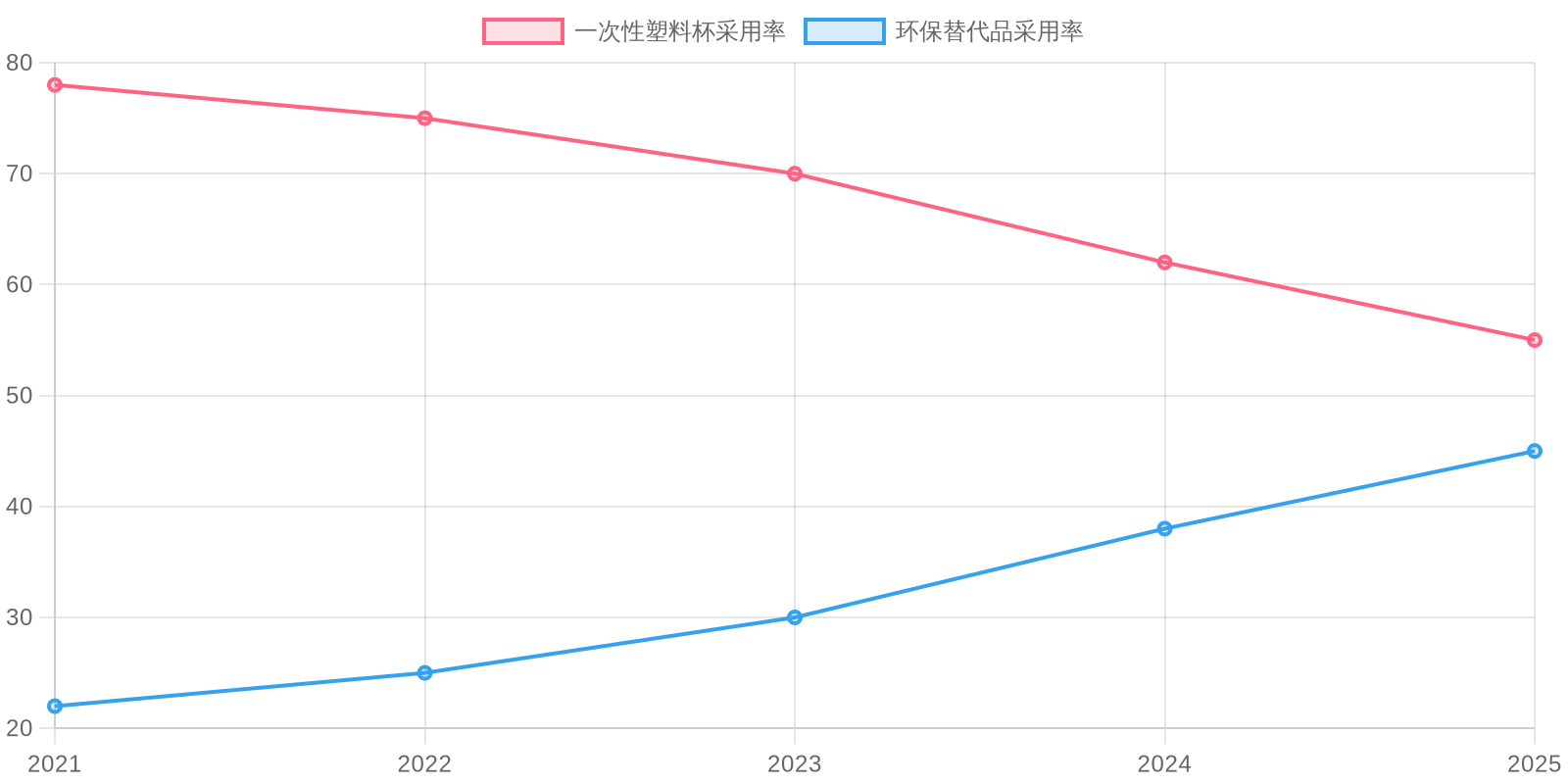 2021-2025年食品服务行业一次性塑料杯使用趋势与环保替代品采纳率变化