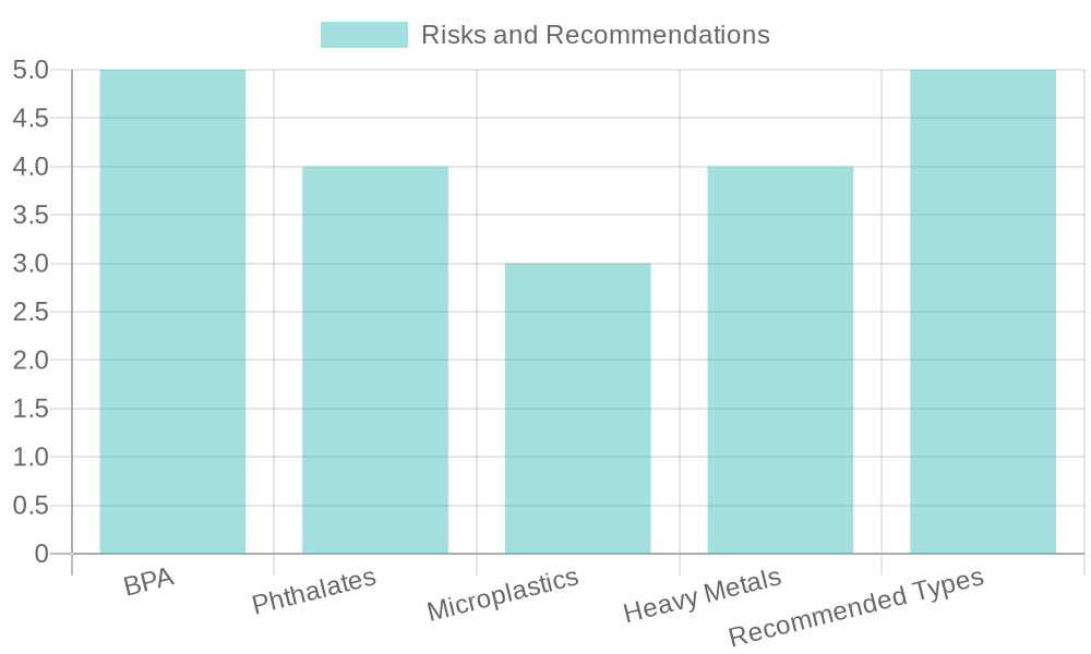 Chart of Risks and Recommendations