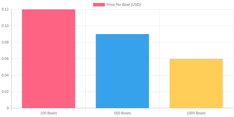 Price per Bowl Based on Quantity