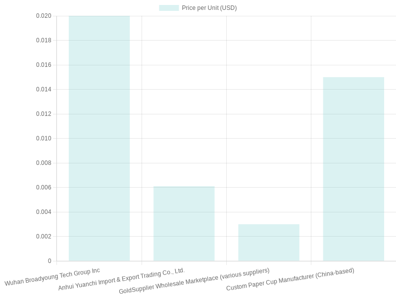 Price Comparison of Disposable Cups by Suppliers