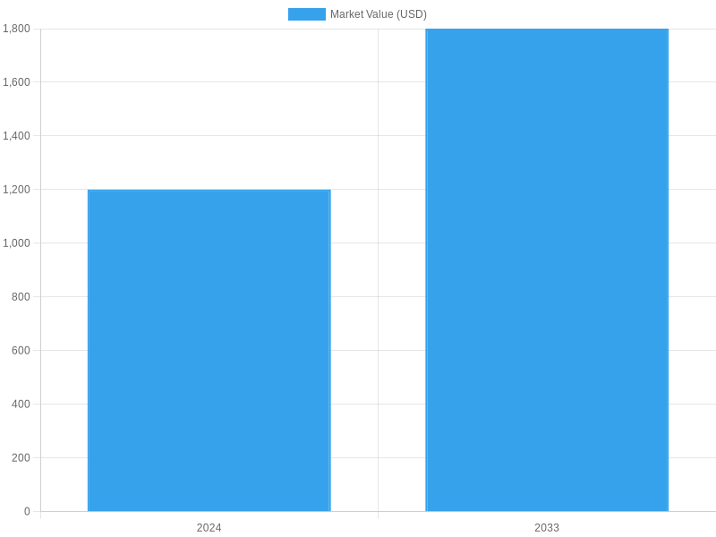 Projected Market Value Growth (2024-2033)