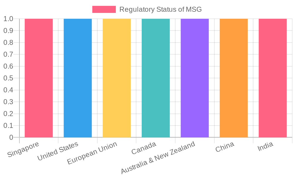 Chart of Regulatory Status of MSG