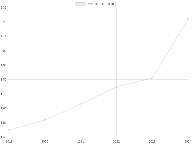 Revenue Growth of the Food Service Disposable Market (2019-2024)