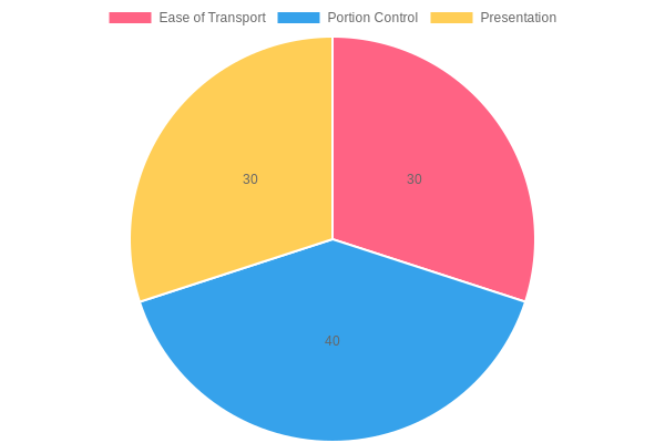 Benefits of Square Plastic Containers