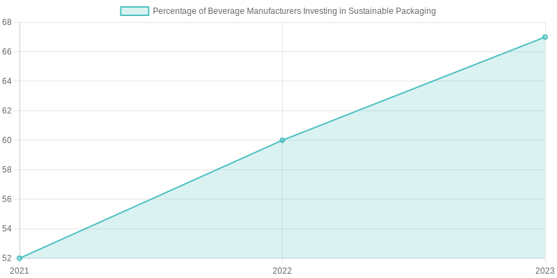 Investment in Sustainable Packaging by Beverage Manufacturers (2021-2023)