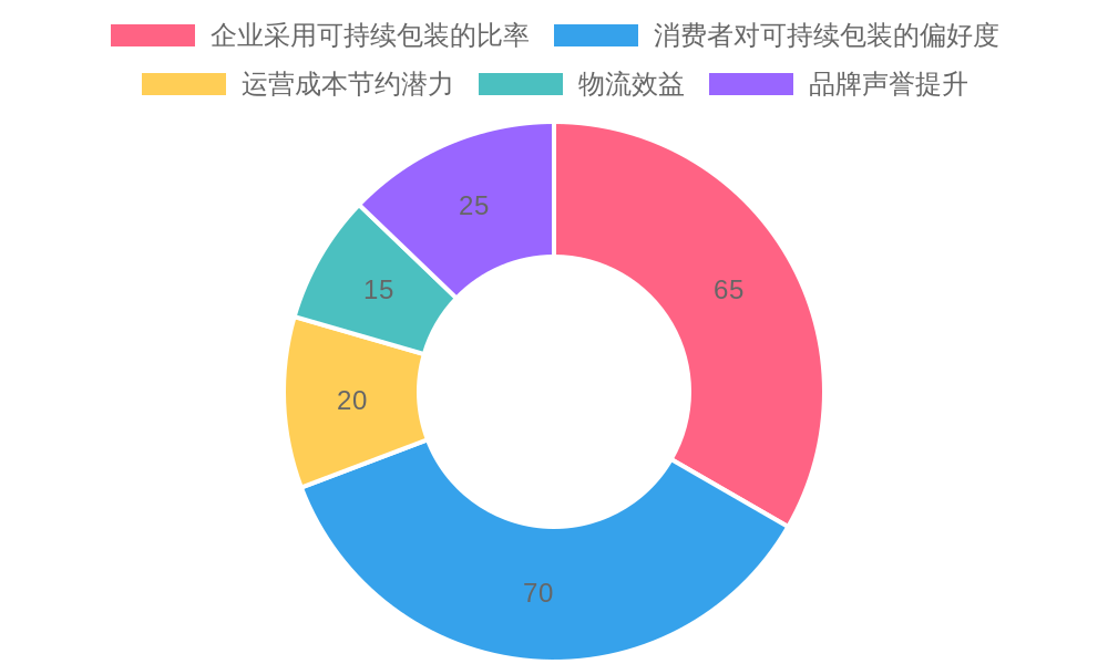 Sustainable Packaging Insights