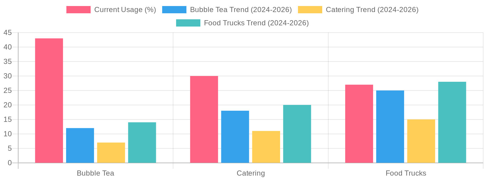 chart showing market trends in disposable tableware usage