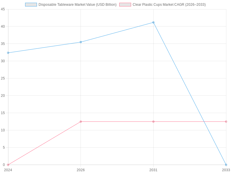 Disposable Tableware & Clear Plastic Cups Market Analysis