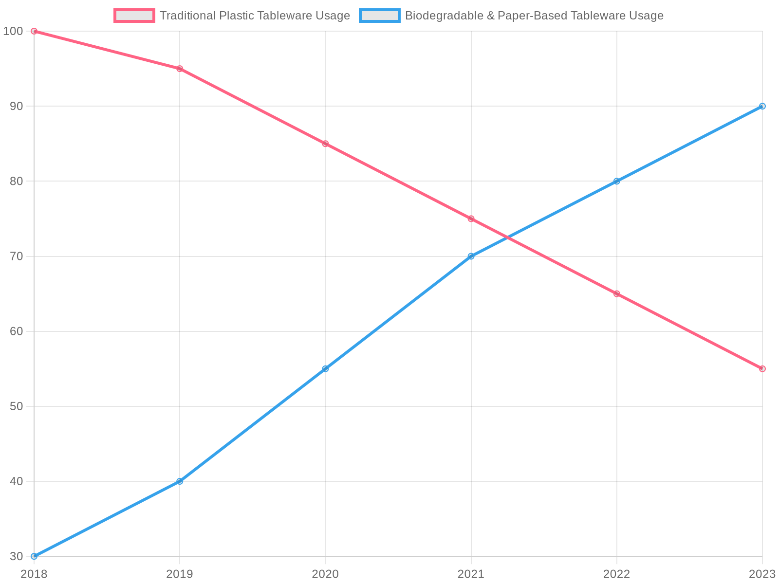 Trends in Tableware Usage Over the Years