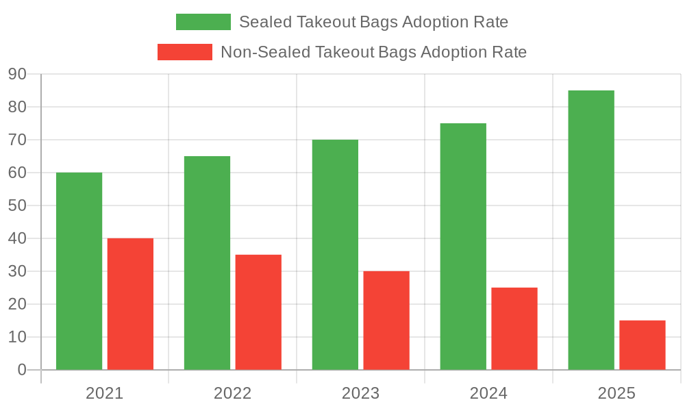 User Adoption Rates of Sealed Bags