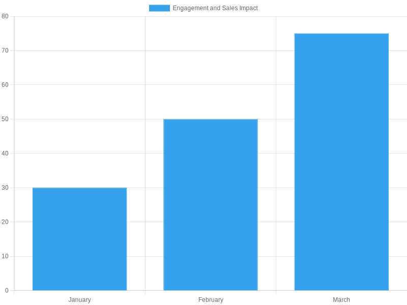 Impact of Transparent Plastic Cards on Customer Engagement and Sales