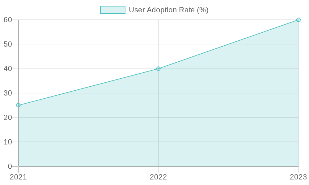 User Adoption Rate Over the Years