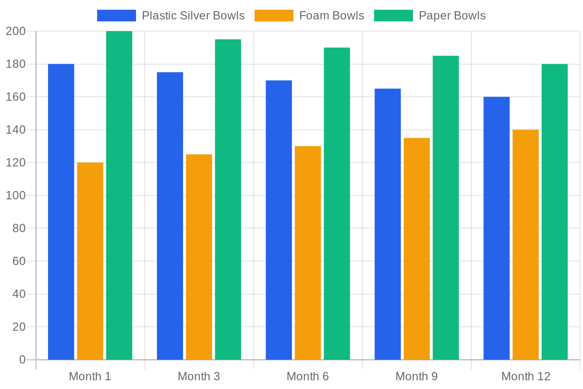 12-Month Cost Trends Chart showing grouped bar chart for Plastic Silver Bowls, Foam Bowls, and Paper Bowls over 12 months