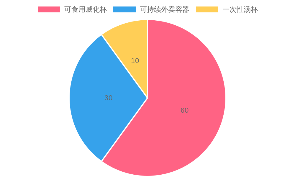 Benefits of Disposable Soup Cups Chart